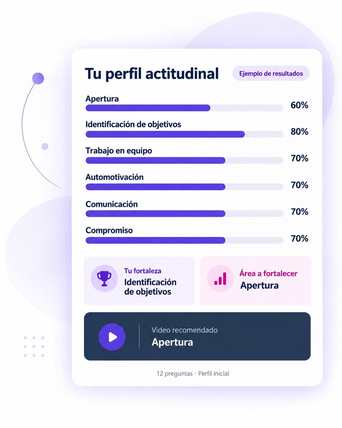 Ejemplo del perfil inicial: apertura 60%, identificación de objetivos 80% y las otras cuatro dimensiones 70%. Incluye un video recomendado sobre apertura.